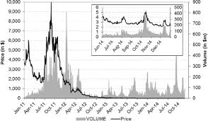 Price And Trading Volume Of Tvix Daily Price Development And
