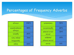 Adverbs Of Frequency Lets Begin Ppt Download