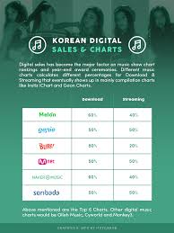 Korean Digital Sales Charts