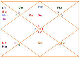 How To Read A Kundli Steps To Read A Birth Chart