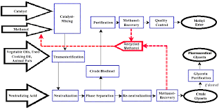 An Example Of A Simple Production Flow Chart Download