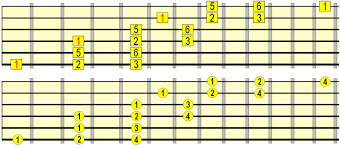 Playing Scales Across The Fretboard Fast Fluidly Musically
