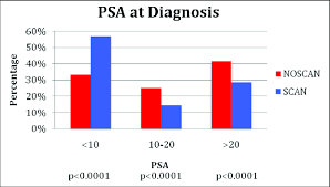 Bar Chart Illustrating The Psa At Diagnosis Based On Cancer