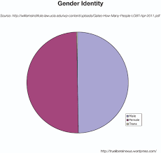 What Gender Spectrum True Liberal Nexus