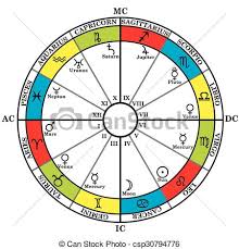 Astrology Zodiac With Natal Chart Zodiac Signs Houses And Planets