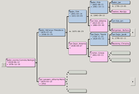 Pedigree Chart Family Tree For Joanne Bader 1919 Bader