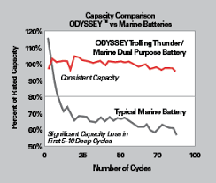 Electro Battery Odyssey Marine Batteries