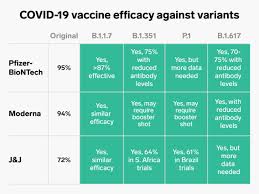 Pfizer and moderna — vaccine efficacy calculated from data. Covid 19 Vaccine Efficacy Against Variants From India South Africa