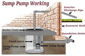 install a sump pump