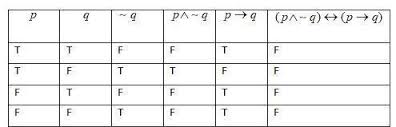 using the truth table examine whether