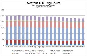 Chart Western Rig Count As Of December 6 2019 Hart Energy