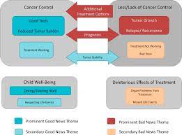 It also makes you feel better. Tumor Talk And Child Well Being Perceptions Of Good And Bad News Among Parents Of Children With Advanced Cancer Sciencedirect