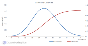 Updated Option Gamma And The Relationship With Delta