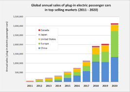 The 15 cars with the best gas mileage in 2021. Electric Car Use By Country Wikipedia