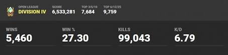We also offer trn rating to track your fortnite skill level. Fortnite Sypherpk S K D Ratio Total Kills And Other In Game Stats