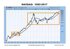 Worried About Soaring Tech Stocks This Chart Brings Them