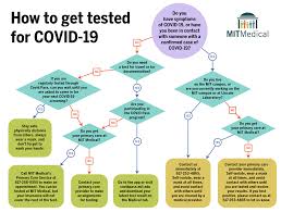 But there is at least a case of a person turned away due to lack of insurance teen who may have died of coronavirus was turned away from urgent care. How To Be Tested For Covid 19 Mit Medical