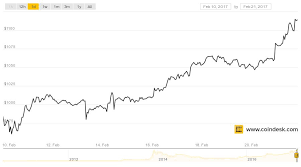 It provides news, markets, price charts and more. Bitcoin Price Tops 1 000 For Longest Stretch In History Coindesk