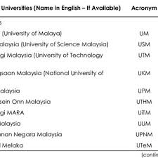 Fill up the form and we'll get back to you shortly. Pdf Building And Construction Research In Malaysia A Bibliometric Analysis