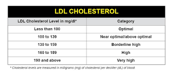 Cholesterol Charts Explaining Your Cholesterol Levels