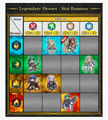 Updated Chart For Legendary Heroes And Their Blessings Stat