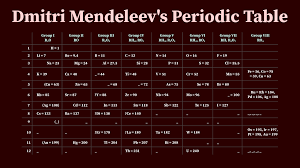 On november 22, 1875 mendeleev predicted qualities of three new elements like ekasilicon, ekaaluminium and ekaboron. Dmitri Mendeleev S Periodic Table Chemistrygod