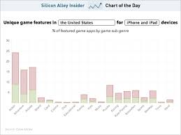 Chart Of The Day Which Types Of App Store Games Get The