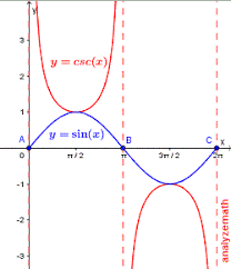 Sketch And Graph Secant And Cosecant