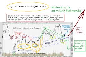 Donovan Norfolks Market Analysis Ftse Bursa Malaysia Klci