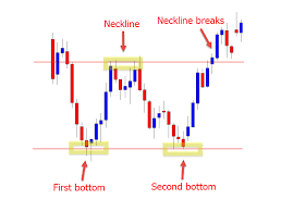 How To Trade The Double Top And Double Bottom Chart Pattern