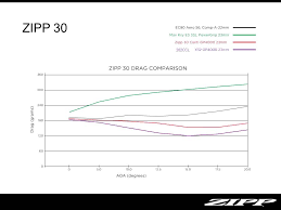 Zipps New 30 And 60 Wheelsets Aero For The Rest Of Us