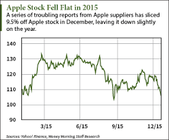 View live apple inc chart to track its stock's price action. Apple Stock Forecast 2016 New Highs On The Horizon