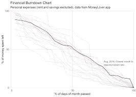Oc Personal Financial Burndown Chart I Tend To Spend More