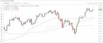 Daily Markets Broadcast Us30 Closed Higher For Third
