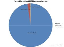 How Is Planned Parenthood Like A Car Dealership A Pie Chart