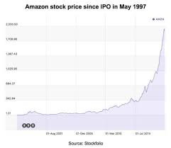 At This Level Does Amazon Stock Make Sense Amazon Com