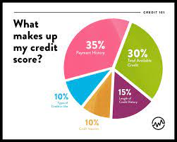 When you close a credit card, particularly one that has a balance, the credit limit is no longer factored into your credit score, so your credit utilization ratio can shoot up immediately. How To Cancel A Credit Card Without Hurting Your Credit Score Wealthfit