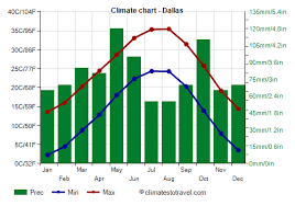 dallas climate weather by month