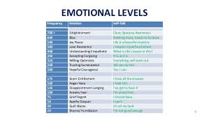 3 Mindsets List Of Emotions Emotional Energy Levels G