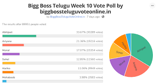 Also vote at our unofficial voting too to get instant results on elimination. Bb4 Telugu Vote Poll Week 15 Star Maa Bigg Boss 4 Voting