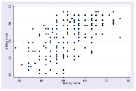 How Can I Do A Scatterplot With Regression Line In Stata Stata Faq