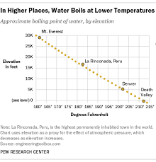 Does Waters Boiling Point Change With Altitude Americans