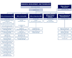 Organizational Chart Research Development And Technology