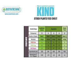 Botanicare Feeding Charts
