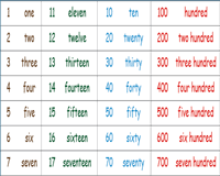 Printable Number Names Charts
