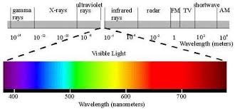 This continuous range of frequencies is known as the electromagnetic since this narrow band of wavelengths is the means by which humans see, we refer to it as the visible light spectrum. The Electromagnetic Spectrum With The Visible Light Region Blown Up Download Scientific Diagram