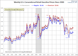 Weekly Gasoline Price Update Regular And Premium Up A Penny