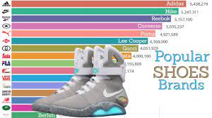 This visualization shows the top most popular shoe brands based on number of shoes manufactured each year in the world, and their popularity between the. Most Popular Shoes Brands 1900 2019 Top Shoes Brands Ranking Data Player Youtube