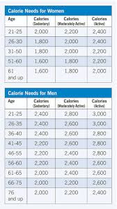How Many Calories A Day Should I Eat Health Essentials