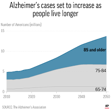 New Way Of Defining Alzheimers Will Increase Number